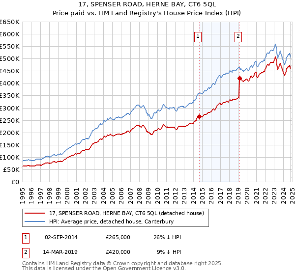 17, SPENSER ROAD, HERNE BAY, CT6 5QL: Price paid vs HM Land Registry's House Price Index