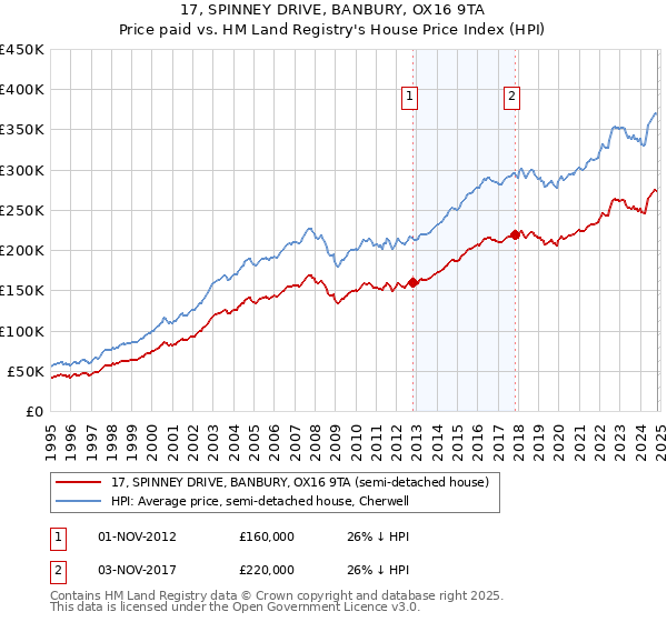 17, SPINNEY DRIVE, BANBURY, OX16 9TA: Price paid vs HM Land Registry's House Price Index