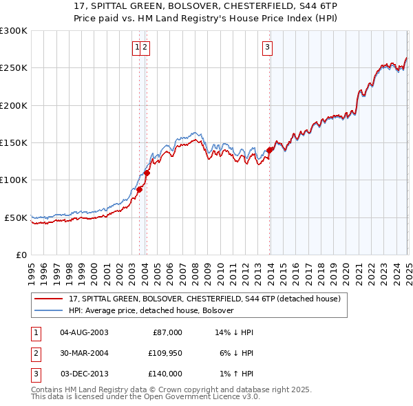 17, SPITTAL GREEN, BOLSOVER, CHESTERFIELD, S44 6TP: Price paid vs HM Land Registry's House Price Index