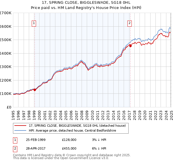 17, SPRING CLOSE, BIGGLESWADE, SG18 0HL: Price paid vs HM Land Registry's House Price Index