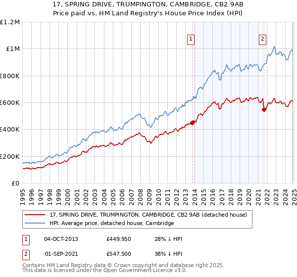 17, SPRING DRIVE, TRUMPINGTON, CAMBRIDGE, CB2 9AB: Price paid vs HM Land Registry's House Price Index