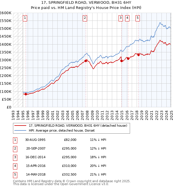 17, SPRINGFIELD ROAD, VERWOOD, BH31 6HY: Price paid vs HM Land Registry's House Price Index