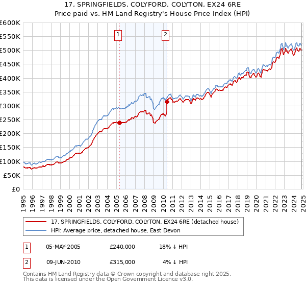 17, SPRINGFIELDS, COLYFORD, COLYTON, EX24 6RE: Price paid vs HM Land Registry's House Price Index