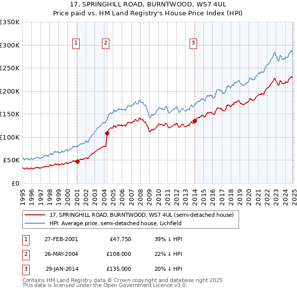 17, SPRINGHILL ROAD, BURNTWOOD, WS7 4UL: Price paid vs HM Land Registry's House Price Index