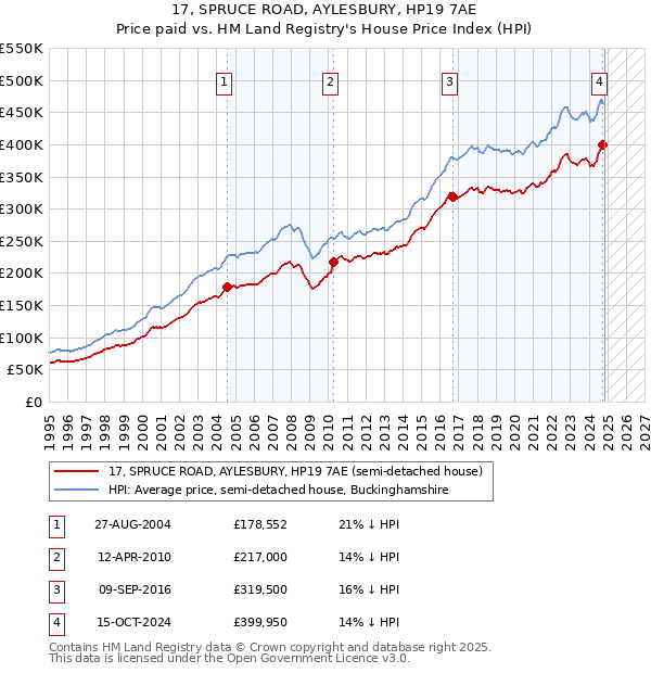 17, SPRUCE ROAD, AYLESBURY, HP19 7AE: Price paid vs HM Land Registry's House Price Index