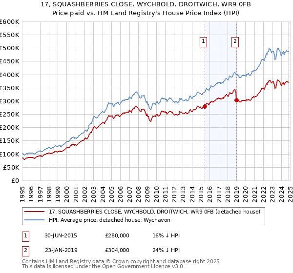 17, SQUASHBERRIES CLOSE, WYCHBOLD, DROITWICH, WR9 0FB: Price paid vs HM Land Registry's House Price Index