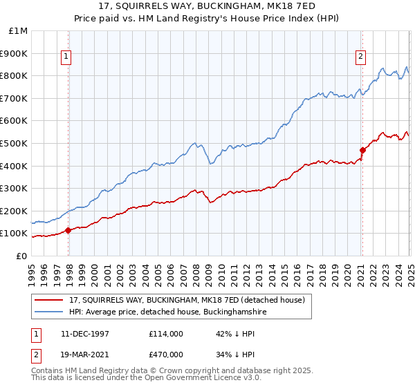 17, SQUIRRELS WAY, BUCKINGHAM, MK18 7ED: Price paid vs HM Land Registry's House Price Index