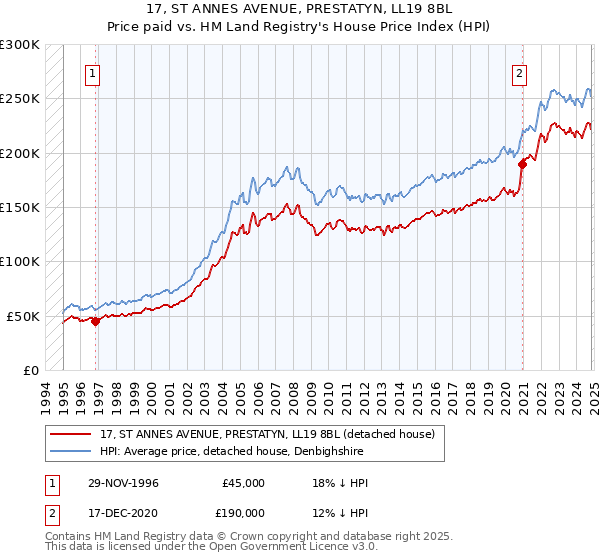 17, ST ANNES AVENUE, PRESTATYN, LL19 8BL: Price paid vs HM Land Registry's House Price Index