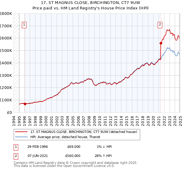 17, ST MAGNUS CLOSE, BIRCHINGTON, CT7 9UW: Price paid vs HM Land Registry's House Price Index