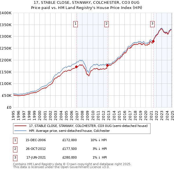 17, STABLE CLOSE, STANWAY, COLCHESTER, CO3 0UG: Price paid vs HM Land Registry's House Price Index