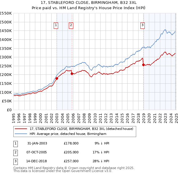 17, STABLEFORD CLOSE, BIRMINGHAM, B32 3XL: Price paid vs HM Land Registry's House Price Index