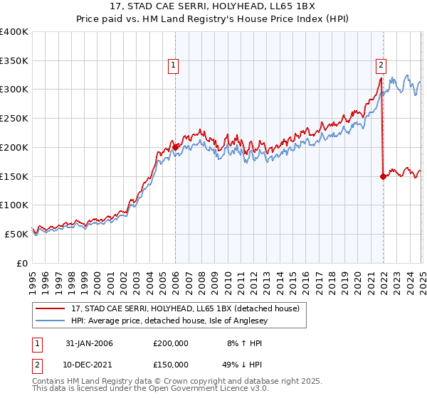 17, STAD CAE SERRI, HOLYHEAD, LL65 1BX: Price paid vs HM Land Registry's House Price Index