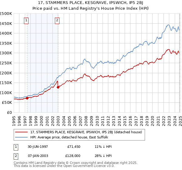 17, STAMMERS PLACE, KESGRAVE, IPSWICH, IP5 2BJ: Price paid vs HM Land Registry's House Price Index