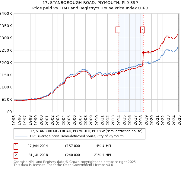 17, STANBOROUGH ROAD, PLYMOUTH, PL9 8SP: Price paid vs HM Land Registry's House Price Index