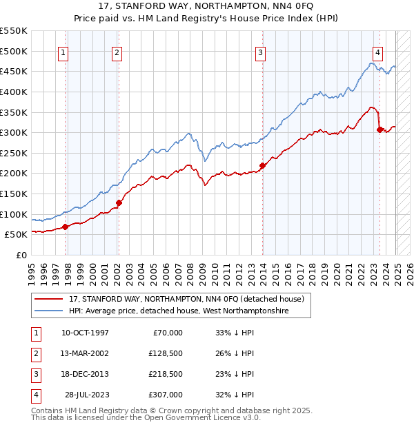 17, STANFORD WAY, NORTHAMPTON, NN4 0FQ: Price paid vs HM Land Registry's House Price Index