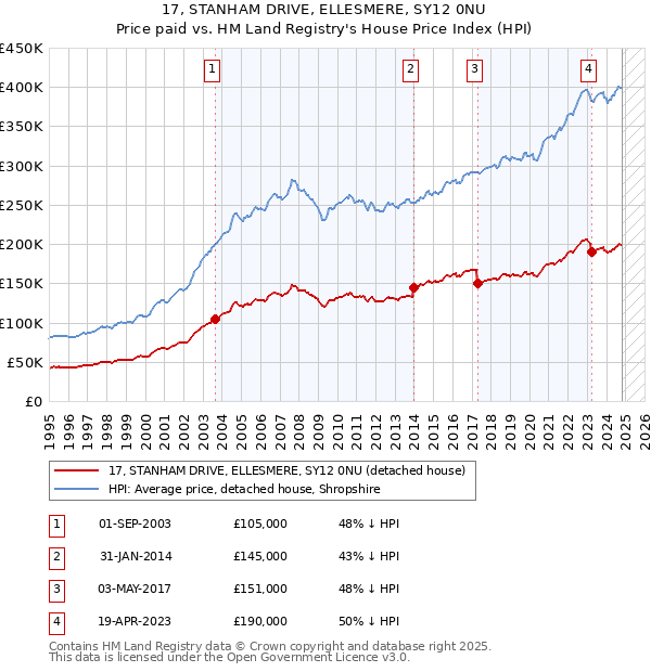 17, STANHAM DRIVE, ELLESMERE, SY12 0NU: Price paid vs HM Land Registry's House Price Index