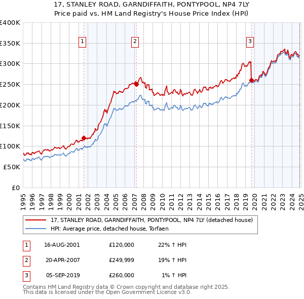 17, STANLEY ROAD, GARNDIFFAITH, PONTYPOOL, NP4 7LY: Price paid vs HM Land Registry's House Price Index