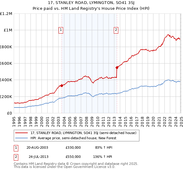 17, STANLEY ROAD, LYMINGTON, SO41 3SJ: Price paid vs HM Land Registry's House Price Index