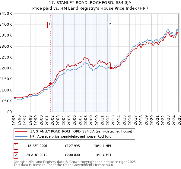 17, STANLEY ROAD, ROCHFORD, SS4 3JA: Price paid vs HM Land Registry's House Price Index