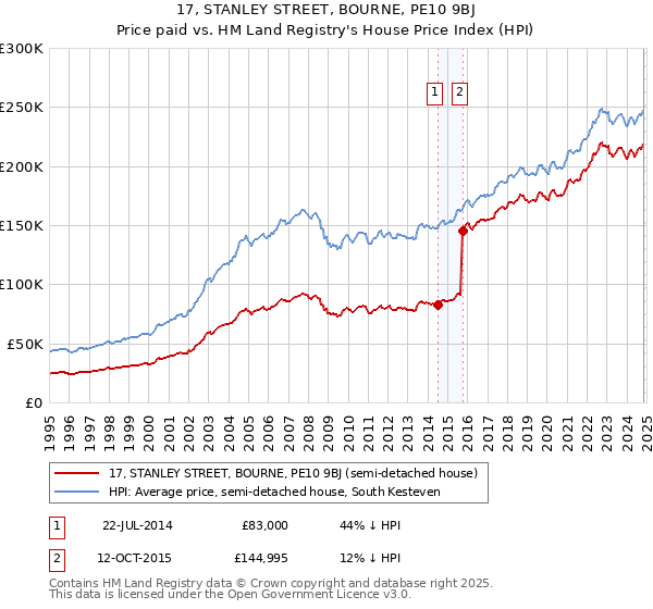 17, STANLEY STREET, BOURNE, PE10 9BJ: Price paid vs HM Land Registry's House Price Index