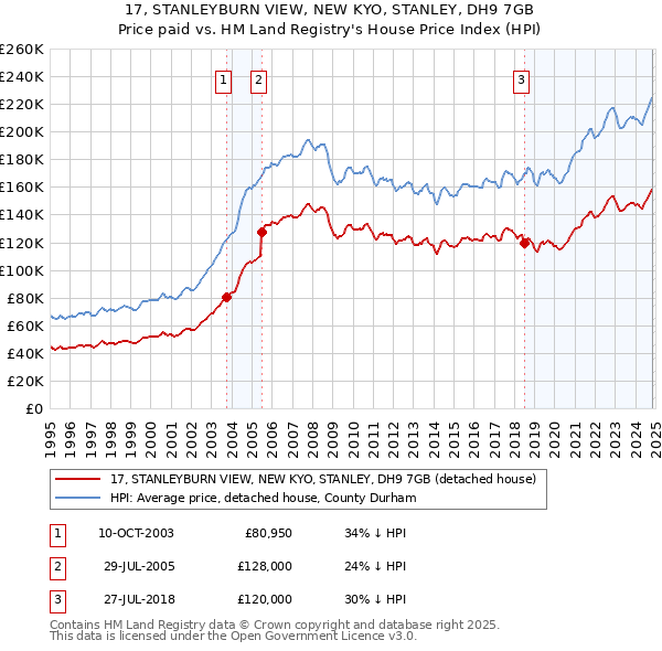 17, STANLEYBURN VIEW, NEW KYO, STANLEY, DH9 7GB: Price paid vs HM Land Registry's House Price Index