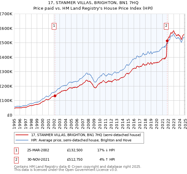 17, STANMER VILLAS, BRIGHTON, BN1 7HQ: Price paid vs HM Land Registry's House Price Index