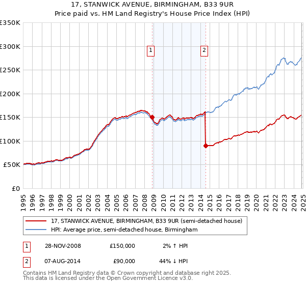 17, STANWICK AVENUE, BIRMINGHAM, B33 9UR: Price paid vs HM Land Registry's House Price Index