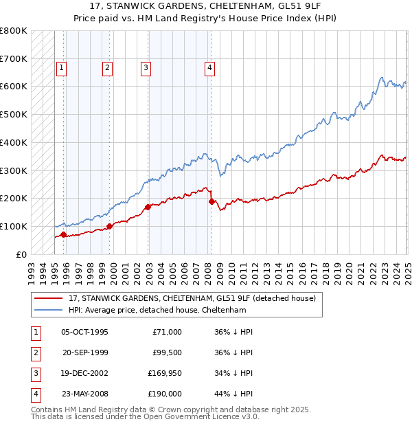 17, STANWICK GARDENS, CHELTENHAM, GL51 9LF: Price paid vs HM Land Registry's House Price Index