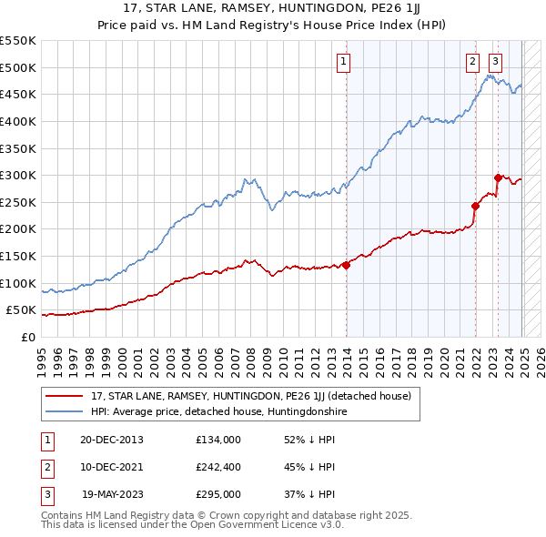 17, STAR LANE, RAMSEY, HUNTINGDON, PE26 1JJ: Price paid vs HM Land Registry's House Price Index