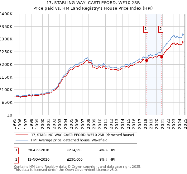 17, STARLING WAY, CASTLEFORD, WF10 2SR: Price paid vs HM Land Registry's House Price Index