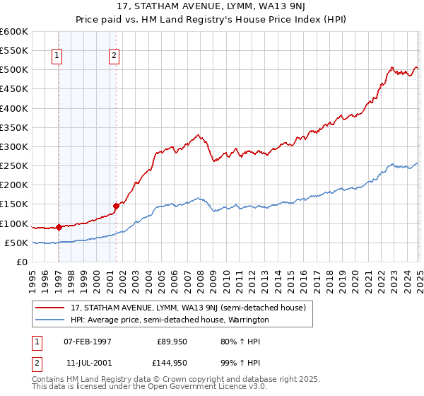 17, STATHAM AVENUE, LYMM, WA13 9NJ: Price paid vs HM Land Registry's House Price Index