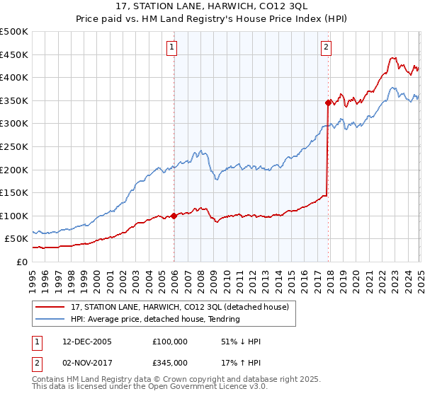 17, STATION LANE, HARWICH, CO12 3QL: Price paid vs HM Land Registry's House Price Index