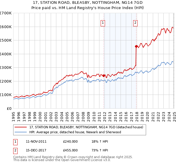 17, STATION ROAD, BLEASBY, NOTTINGHAM, NG14 7GD: Price paid vs HM Land Registry's House Price Index