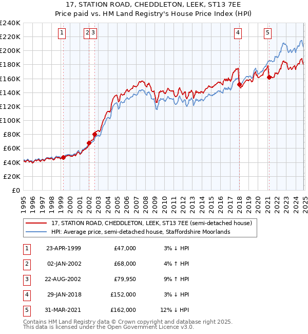 17, STATION ROAD, CHEDDLETON, LEEK, ST13 7EE: Price paid vs HM Land Registry's House Price Index