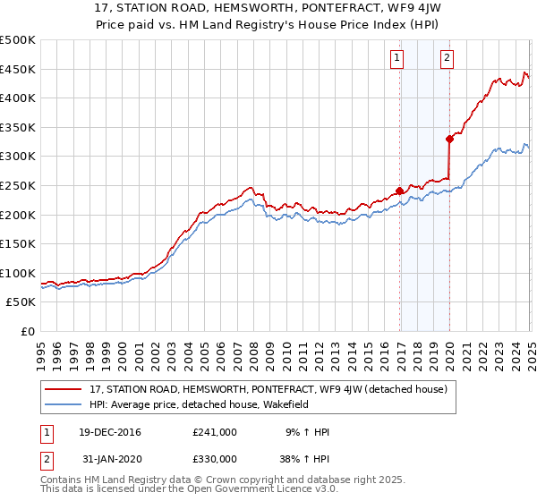 17, STATION ROAD, HEMSWORTH, PONTEFRACT, WF9 4JW: Price paid vs HM Land Registry's House Price Index