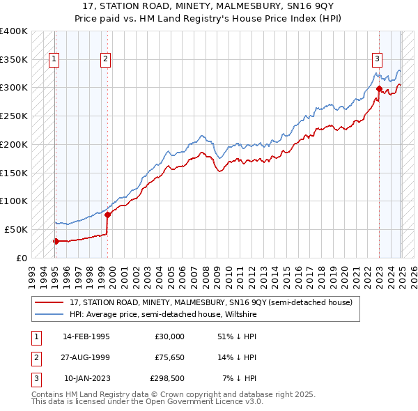 17, STATION ROAD, MINETY, MALMESBURY, SN16 9QY: Price paid vs HM Land Registry's House Price Index