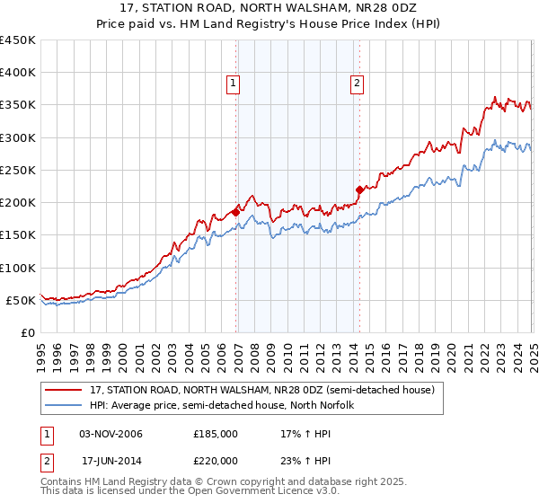 17, STATION ROAD, NORTH WALSHAM, NR28 0DZ: Price paid vs HM Land Registry's House Price Index