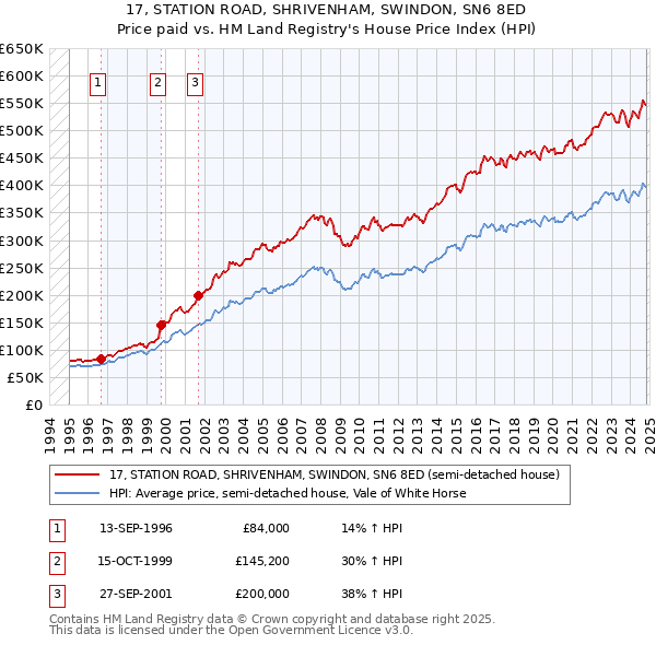 17, STATION ROAD, SHRIVENHAM, SWINDON, SN6 8ED: Price paid vs HM Land Registry's House Price Index