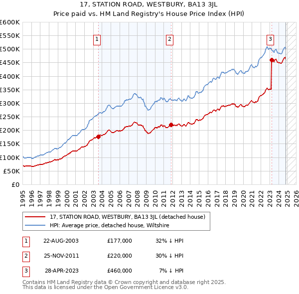 17, STATION ROAD, WESTBURY, BA13 3JL: Price paid vs HM Land Registry's House Price Index