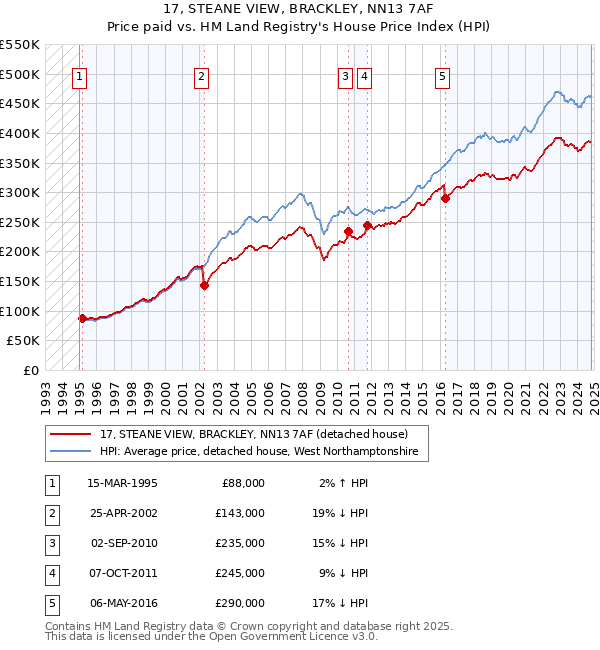 17, STEANE VIEW, BRACKLEY, NN13 7AF: Price paid vs HM Land Registry's House Price Index