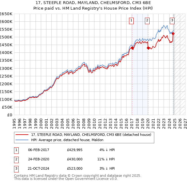 17, STEEPLE ROAD, MAYLAND, CHELMSFORD, CM3 6BE: Price paid vs HM Land Registry's House Price Index