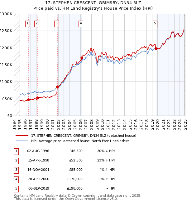 17, STEPHEN CRESCENT, GRIMSBY, DN34 5LZ: Price paid vs HM Land Registry's House Price Index