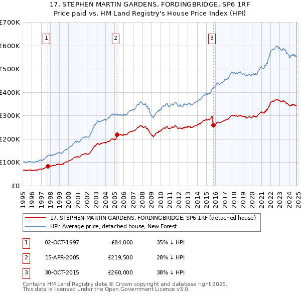 17, STEPHEN MARTIN GARDENS, FORDINGBRIDGE, SP6 1RF: Price paid vs HM Land Registry's House Price Index