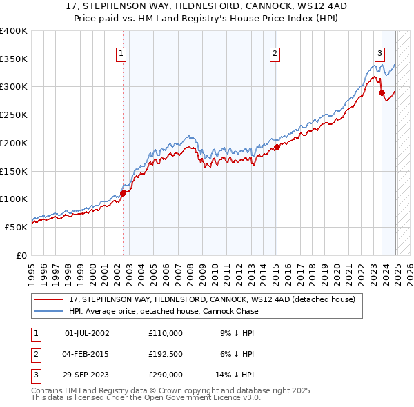 17, STEPHENSON WAY, HEDNESFORD, CANNOCK, WS12 4AD: Price paid vs HM Land Registry's House Price Index