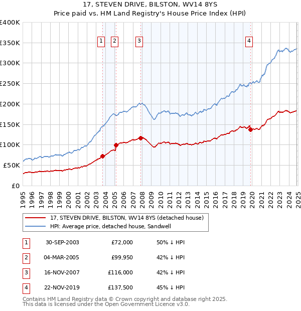 17, STEVEN DRIVE, BILSTON, WV14 8YS: Price paid vs HM Land Registry's House Price Index