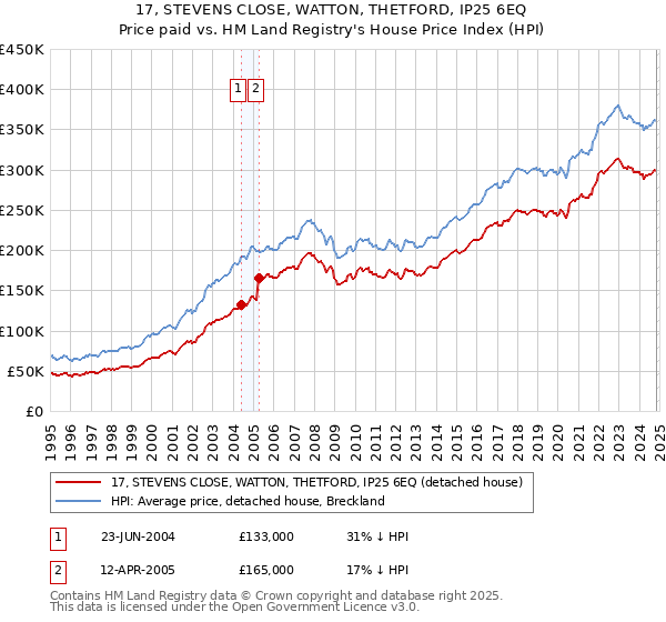 17, STEVENS CLOSE, WATTON, THETFORD, IP25 6EQ: Price paid vs HM Land Registry's House Price Index