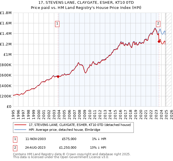 17, STEVENS LANE, CLAYGATE, ESHER, KT10 0TD: Price paid vs HM Land Registry's House Price Index