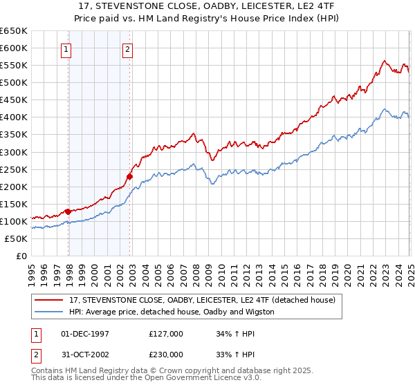 17, STEVENSTONE CLOSE, OADBY, LEICESTER, LE2 4TF: Price paid vs HM Land Registry's House Price Index