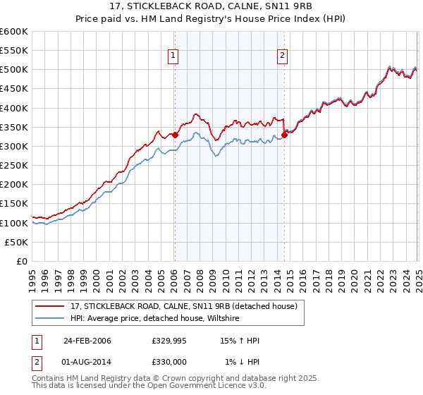 17, STICKLEBACK ROAD, CALNE, SN11 9RB: Price paid vs HM Land Registry's House Price Index