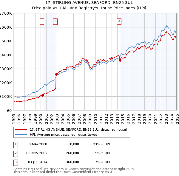 17, STIRLING AVENUE, SEAFORD, BN25 3UL: Price paid vs HM Land Registry's House Price Index